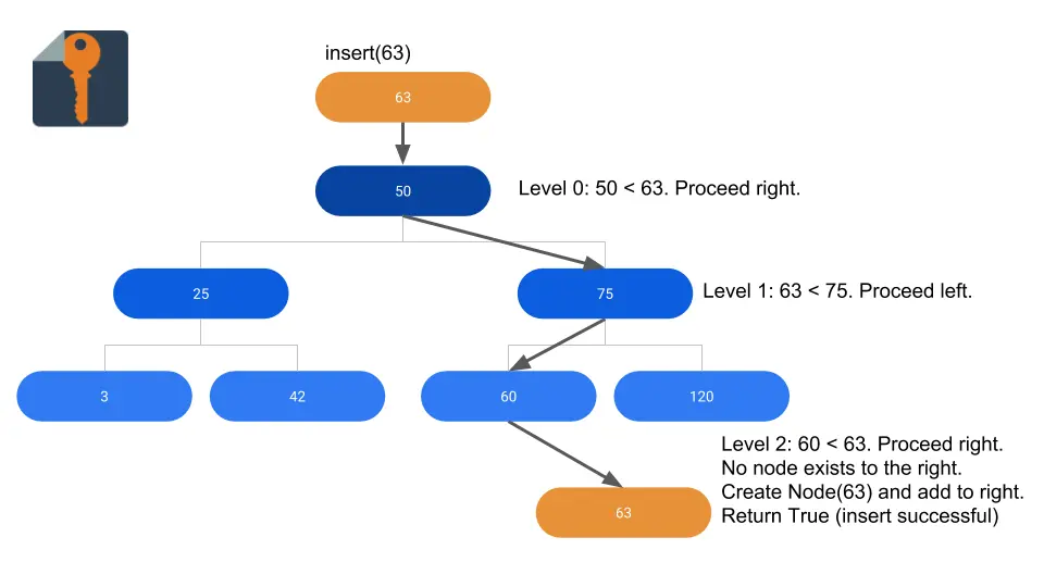 Binary Search Tree: Insert method diagram