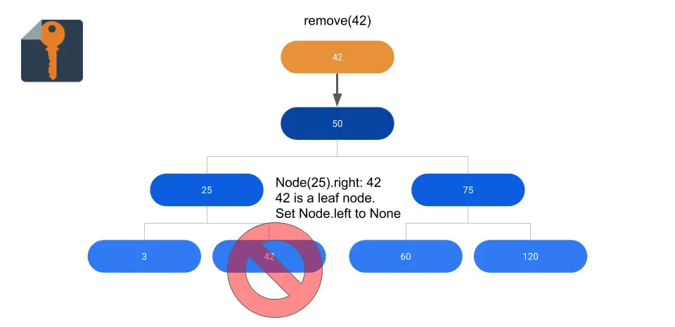 Binary Search Tree: Remove method diagram, leaf node removal