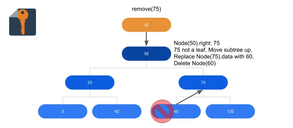 Binary Search Tree: Remove method diagram, non-leaf node removal
