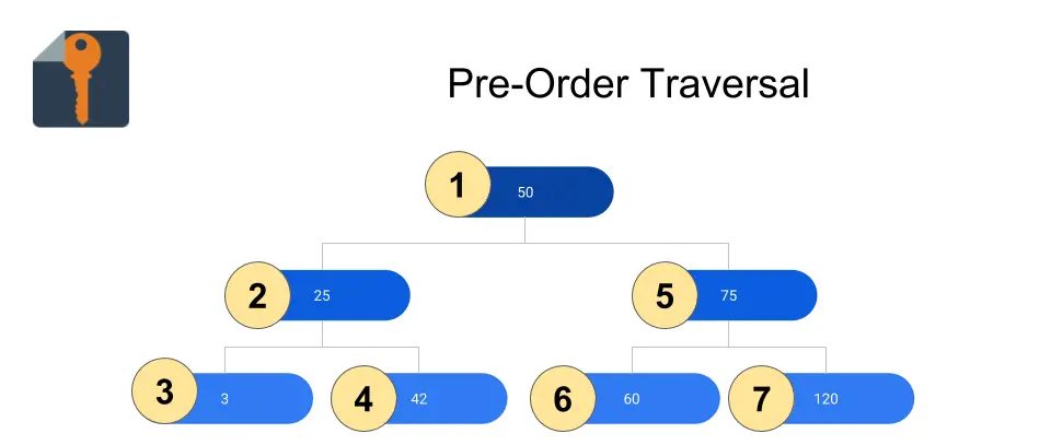 Binary Search Tree: Pre-Order Traversal