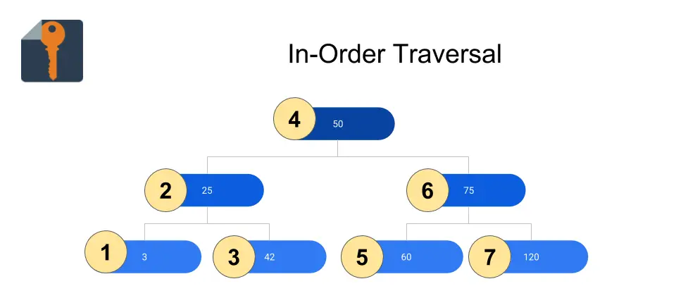 Binary Search Tree: In-Order Traversal