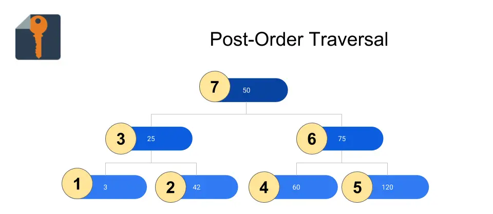 Binary Search Tree: Post-Order Traversal