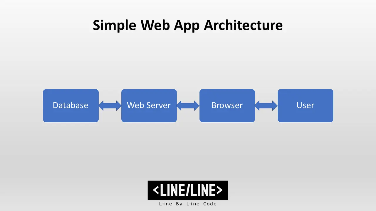 Simple Web App Architecture