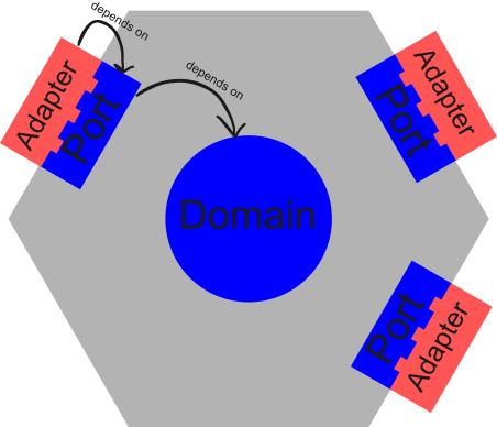 Figure 1: Hexagonal Architecture